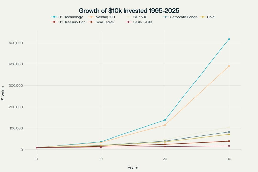 Growth of $10,000 Investment Over 30 Years (1995-2025)