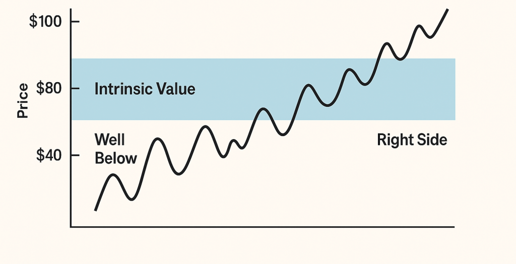 Intrinsic value is a range, never a point—act when price sits on the right side.