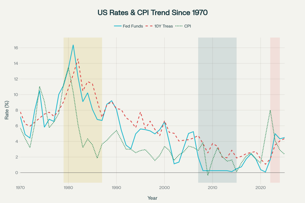 Historical Analysis of US Interest Rate Trends and Investment Lessons
