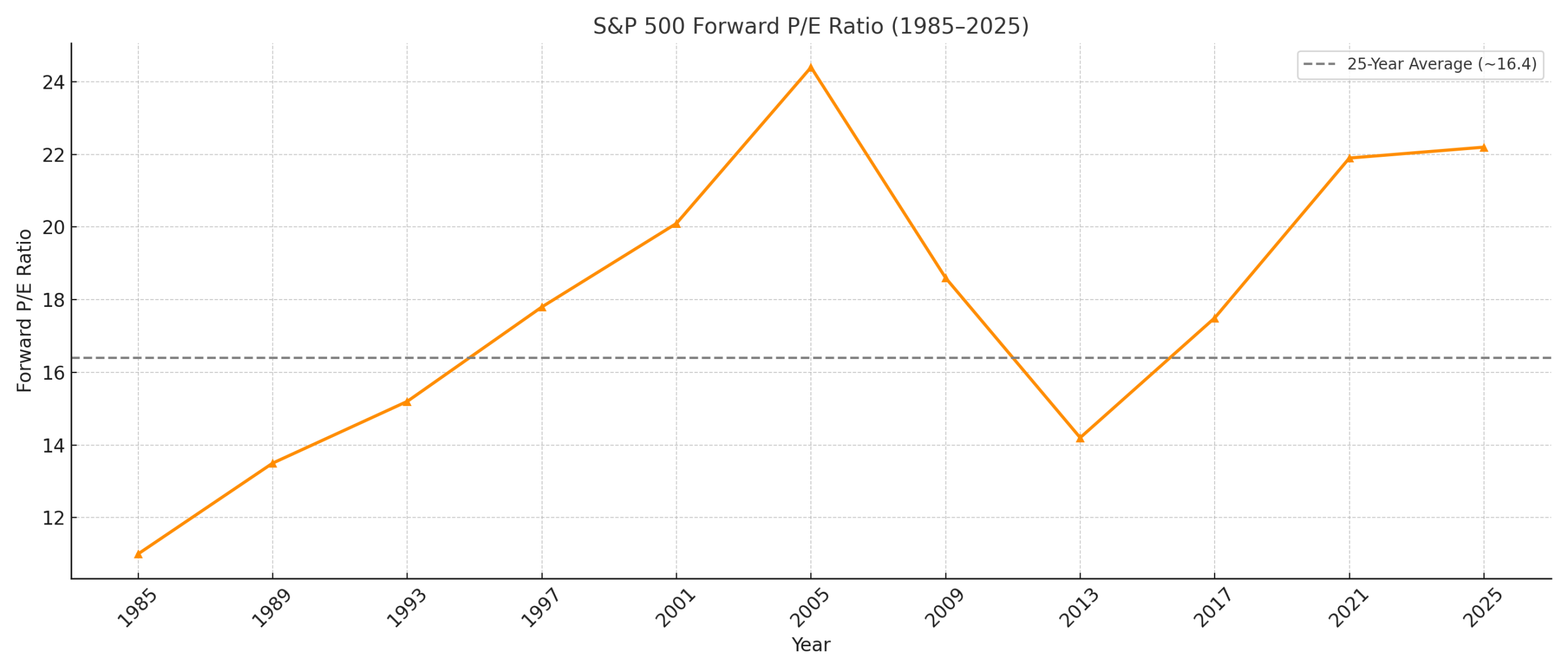 Forward P/E tells us how expensive stocks are based on future earnings.