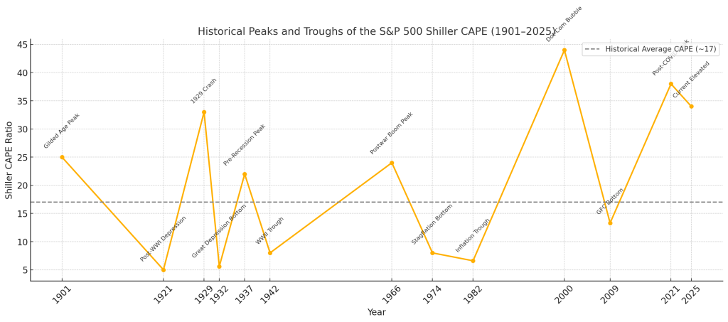 The Shiller CAPE (cyclically adjusted P/E) reveals over 100 years of market psychology.