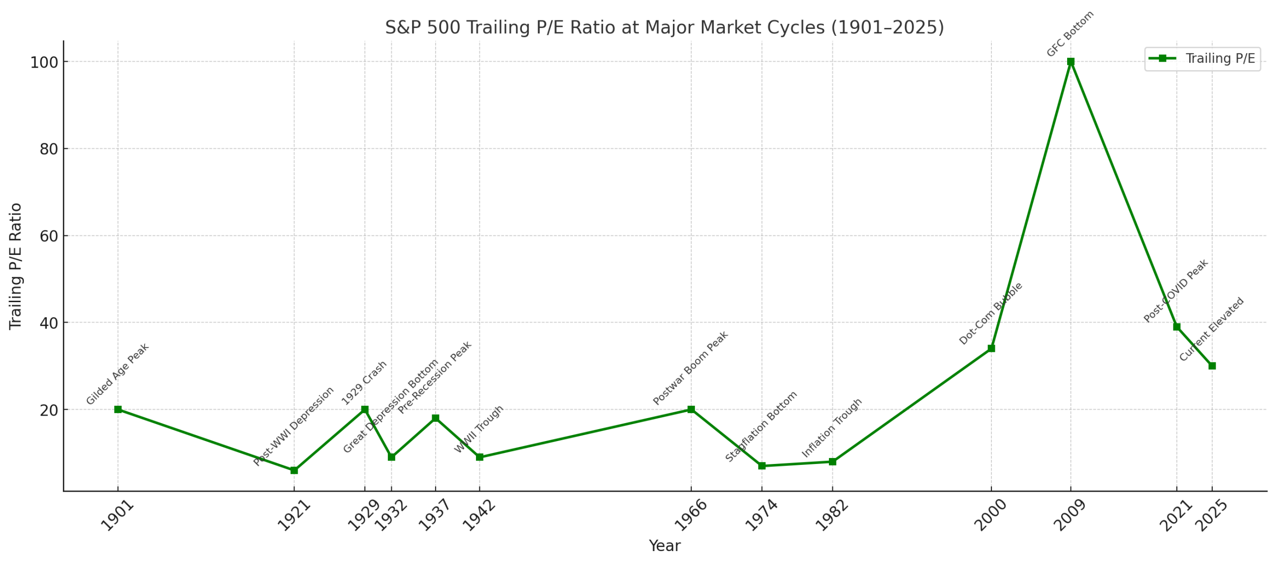  Trailing P/E = price / past 12-month earnings.It spikes in recessions and bubbles.