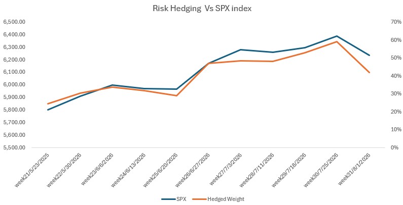Risk Hedging Vs SPX index 