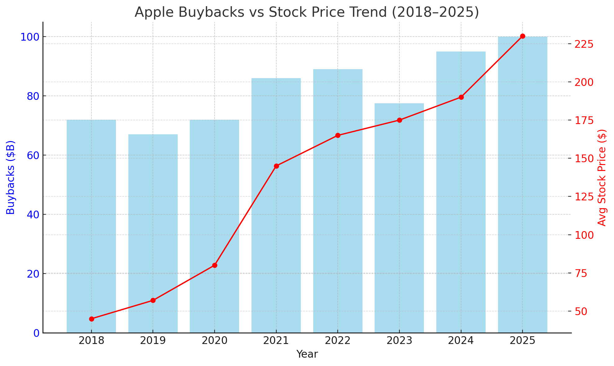 Apple Buybacks vs Stock Price Trend (2018–2025)