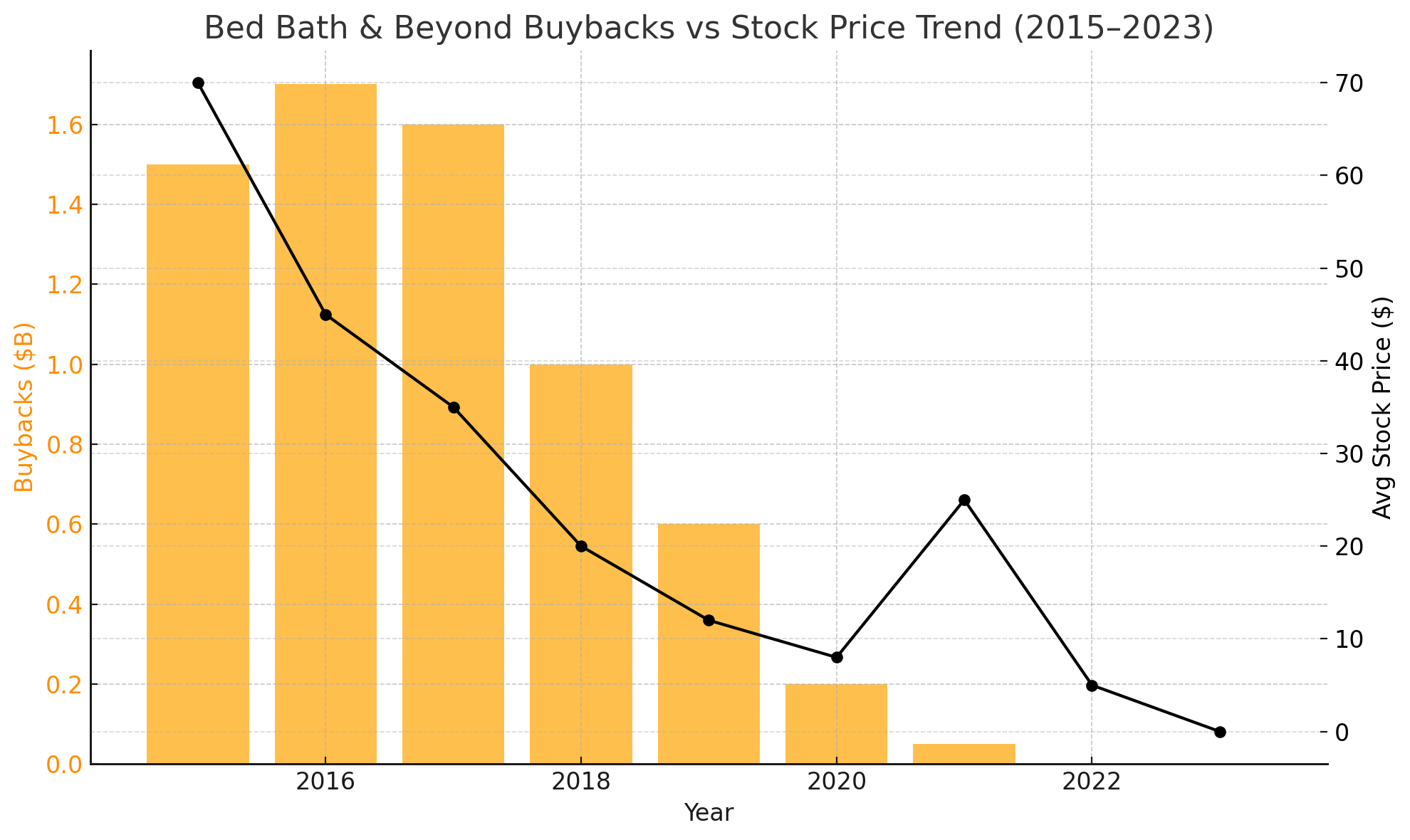 Bed Bath & Beyond Buybacks vs Stock Price Trend (2015–2023)
