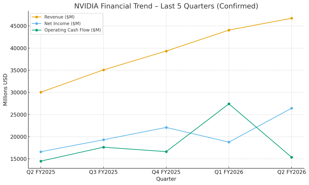 NVIDIA Financial Trend – Last 5 Quarters