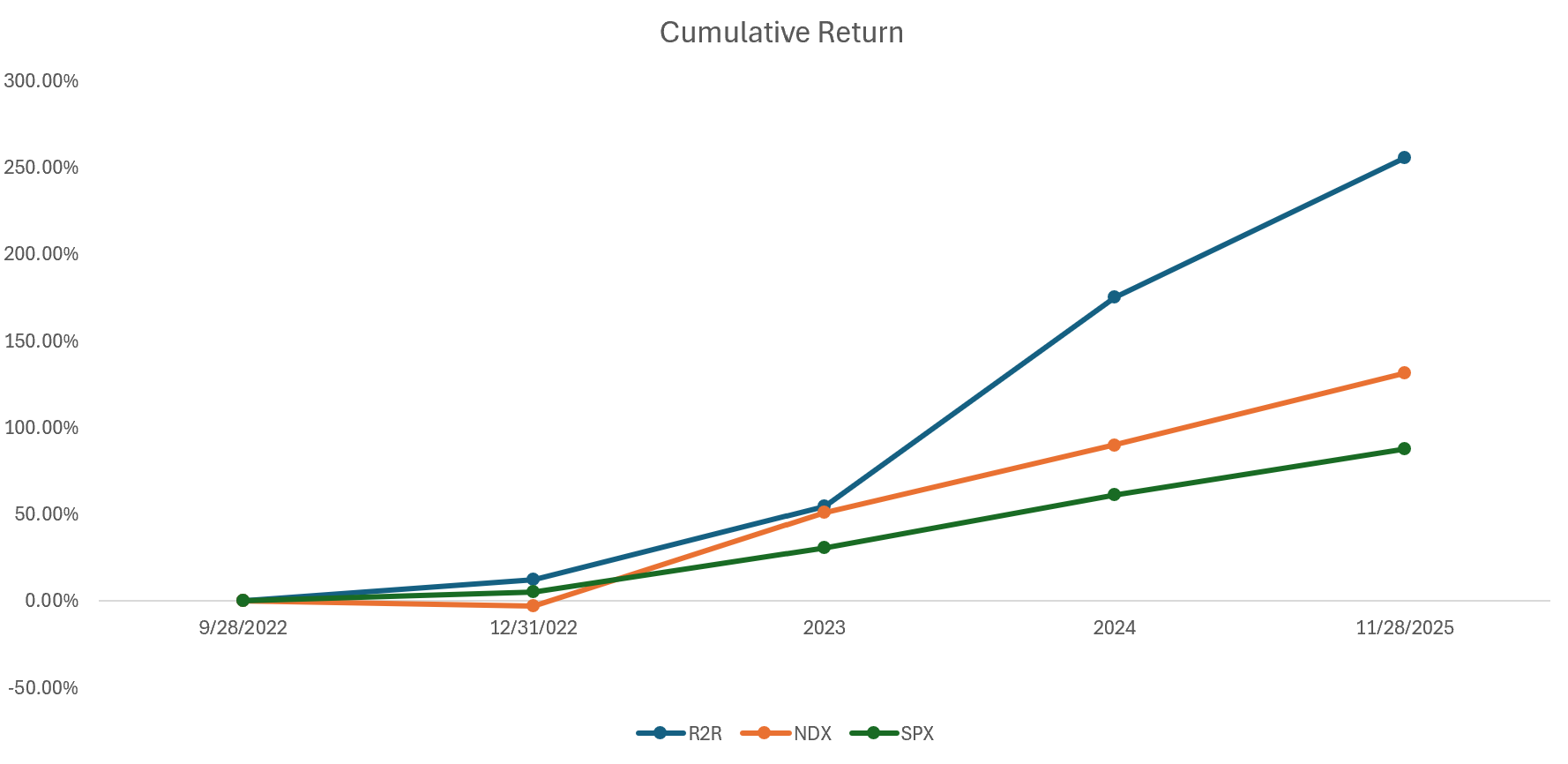 cumulative return2025-11-29 064838