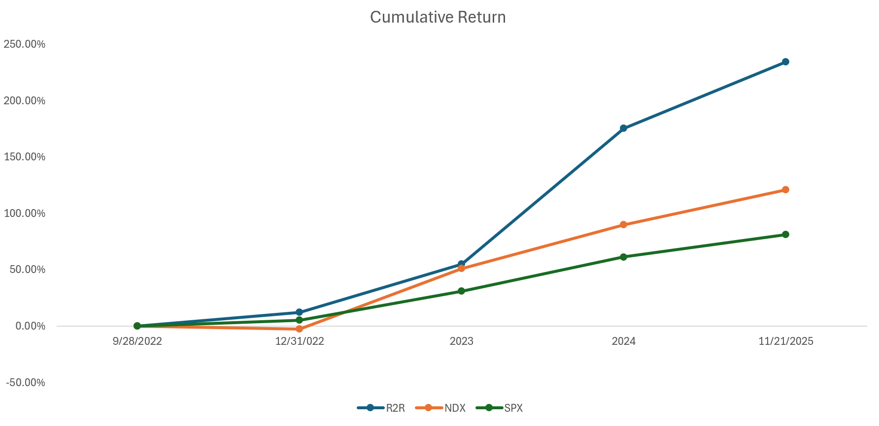 cumulative return 20251121