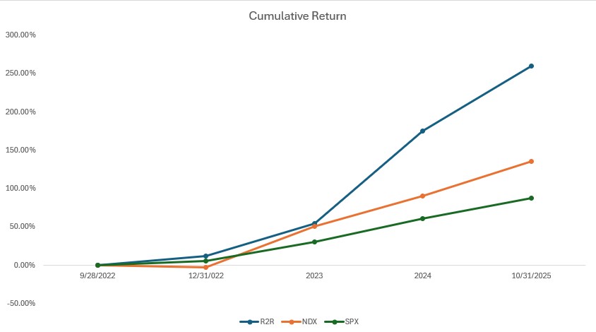 cumulative return 20251031