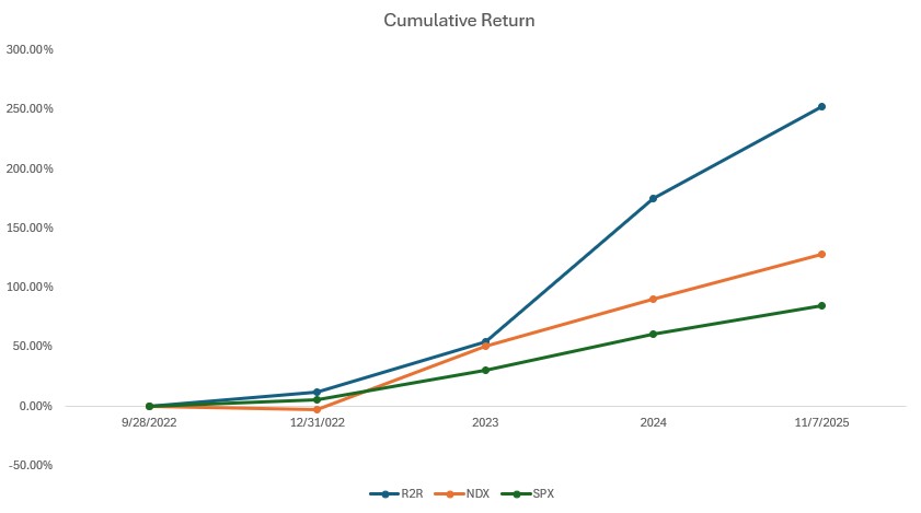 cumulative return 20251107