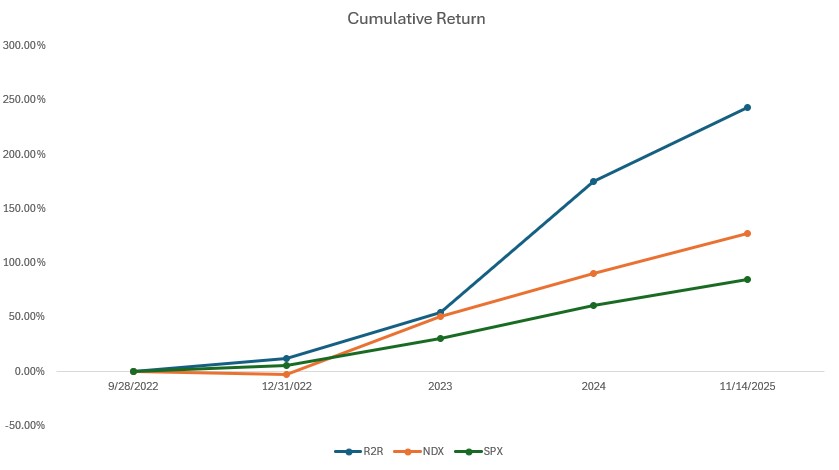 cumulative return 20251114